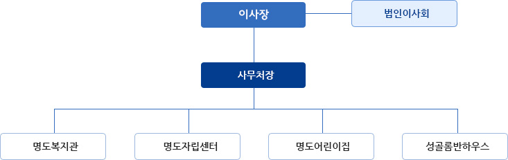 법인조직도