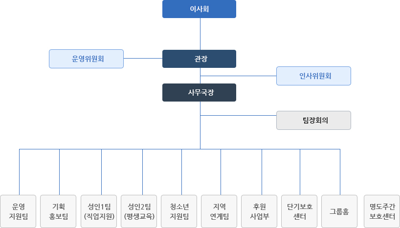 조직도