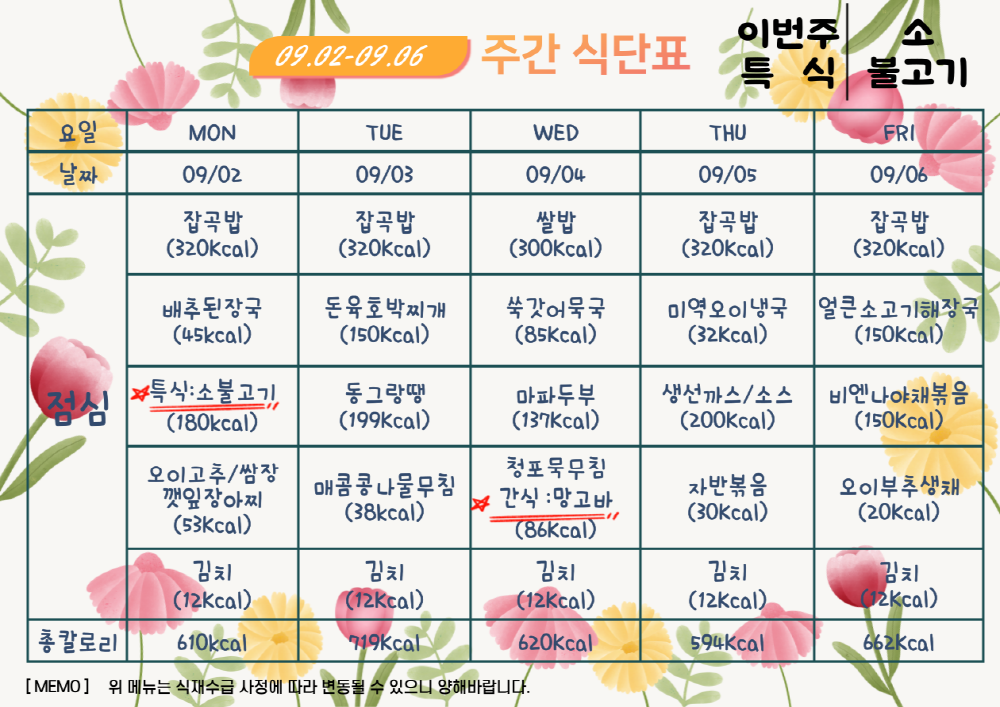 주간식단표. 2024년 9월 2일부터 2024년 9월 6일까지. 이번주 특식 소불고기. 9월 2일 월요일 잡곡밥 320칼로리 배추된장국 45 특식 강조밑줄 소불고기 180칼로리 오이고추와 쌈장 그리고 깻잎장아찌 53칼로리 김치 12칼로리, 총 610칼로리 9월 3일 화요일 잡곡밥 320칼로리 돈육호박찌개 150칼로리 동그랑땡 199칼로리 매콤콩나물무침 38칼로리 김치 12칼로리, 총 719칼로리. 9월 4일 수요일 쌀밥 300칼로리 쑥갓어묵국 85칼로리 마파두부 137칼로리 청포묵침과 간식 망고바 86칼로리 김치 12칼로리, 총 620칼로리. 9월 5일 목요일 잡곡밥 320칼로리 미역오이냉국 32칼로릴 생선까스와 소스 200칼로리 자반볶음 30칼로리 감차 12칼로리. 총 594칼로리. 9월 6일 금요일 잡곡밥 320칼로리 얼큰소고기해장구 150칼로리 비엔나야채볶음 150칼로리 오이부추생채 20칼로리 김치 12칼로리, 총 662칼로리.