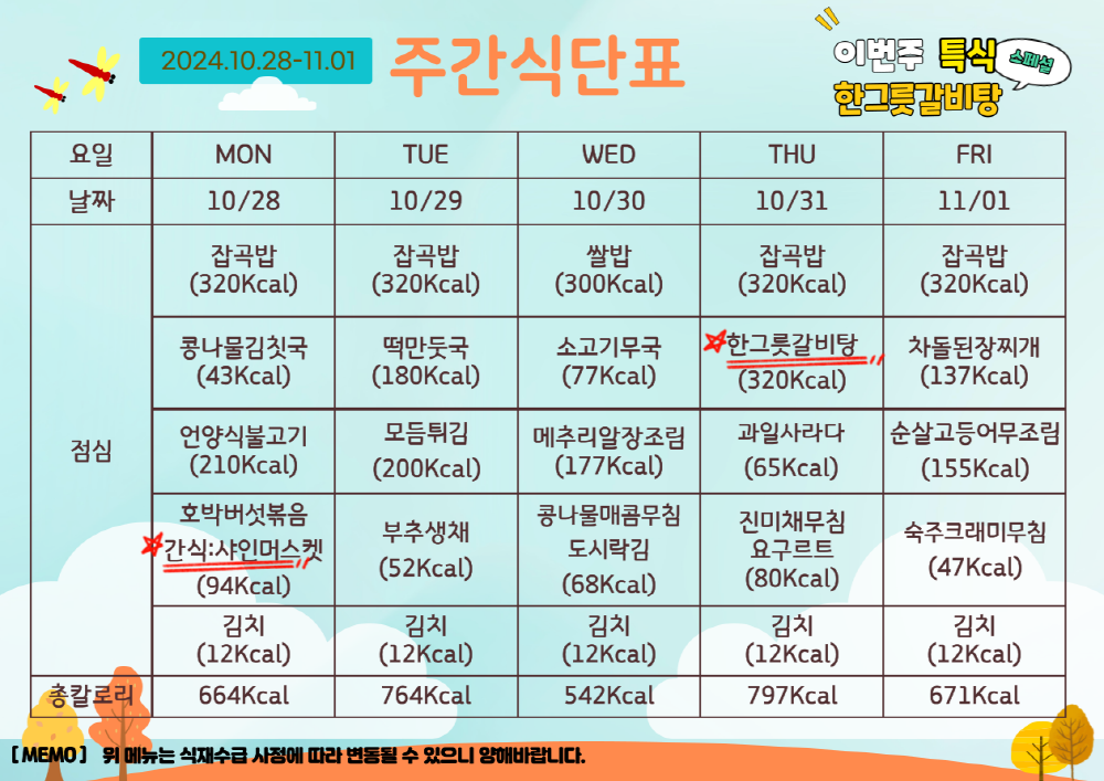 주간식단표. 2024년 10월 28일부터 2024년 11월 01일까지. 이번주 특식 한그릇갈비탕. 10월 28일 월요일 잡곡밥 320칼로리 콩나물김칫국 43칼로리 언양식불고기 210칼로리 호박버섯볶음과 샤인머스켓 94칼로리 김치 12칼로리. 총 664칼로리 10월 29일 화요일 잡곡밥 320칼로리 떡만둣국 180칼로리 모듬튀김 200칼로리 부추생채 52칼로리 김치 12칼로리, 총 764칼로리. 10월 30일 수요일 쌀밥 300칼로리 소고기무국 77칼로리 메추리알장조림 177칼로리 콩나물매콤무침과 도시락김 68칼로리 김치 12칼로리. 총 542칼로리.  10월 31일 목요일 잡곡밥 320칼로리 한그릇갈비탕 320칼로리 과일사다라 65칼로리 진미채무침과 요구르트 80칼로리 김치 12칼로리. 총 797칼로리. 11월 1일 금요일 잡곡밥 320칼로리 차돌된장찌개 137칼로리 순살고등어무조림 155칼로리 숙주크래미무침 47칼로리 김치 12칼로리. 총 671칼로리.