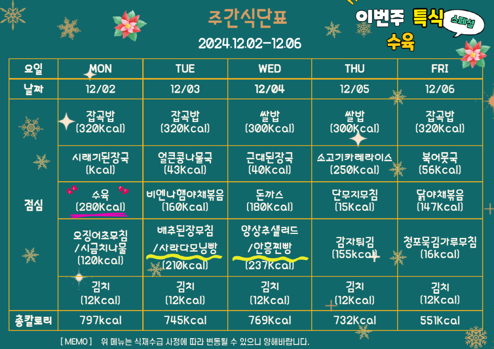주간식단표. 2024년 12월 2일부터 2024년 12월 6일까지. 이번주 특식 수육. 12월 2일 월요일 잡곡밥 320칼로리 시래기된장국 65칼로리 특식 수육 280칼로리 오징어초무침과 시금치나물 120칼로리 김치 12칼로리, 총 797칼로리. 12월 3일 화요일 잡곡밥 320칼로리 얼큰콩나물국 43칼로리 비엔나햄야채볶음 160칼로리 배추된장무침과 사라다모닝빵 210칼로리 김치 12칼로리, 총 745칼로리 12월 4일 수요일 쌀밥 300칼로리 근대된장국 40칼로리 돈까스 180칼로리 양상추샐러드와 간식 안흥찐빵 237칼로리 김치 12칼로리, 총 769칼로리 12월 5일 목요일 쌀밥 300칼로리 소고기카레라이스 250칼로리 단무지무침 15칼로리 감자튀김 155칼로리 김치 12칼로리, 총 732칼로리 12월 6일 금요일 잡곡밥 320칼로리 북어뭇국 56칼로리 닭야채볶음 147칼로리 청포묵김가루무침 16칼로리 김치 12칼로리, 총 551칼로리