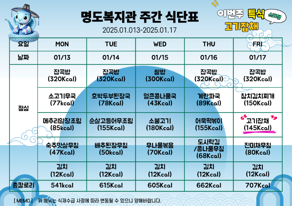주간식단표. 2025년 1월 13일부터 2025년 1월 17일까지. 이번주 특식 고기짬뽕. 1월 13일 월요일 잡곡밥 320칼로리 소고기무국 77칼로리 메추리알장조림 85칼로리 숙주맛살무침 47칼로리 김치 12칼로리, 총 541칼로리. 1월 14일 화요일 잡곡밥 320칼로리 호박두부된장국 78칼로리 순살고등어무조림 155칼로리 배추된장무침 50칼로리 김치 12칼로리, 총 615칼로리. 1월 15일 수요일 쌀밥 300칼로리 얼큰콩나물국 43칼뢰 소불고기 180칼로리 무나물볶음 70칼로리 김치 12칼로리, 총 605칼로리. 1월 16일 목요일 잡곡밥 320칼로리 계란파국 89칼로리 어묵떡볶이 155칼로리 도시락김과 콩나물무침 68칼로리 김치 12칼로리, 총 662칼로리. 1월 17일 금요일 잡곡밥 320칼로리 참치김치찌개 150칼로리 특식 고기잡채 145칼로리 진미채무침 80칼로리 김치 12칼로리, 총 707칼로리.