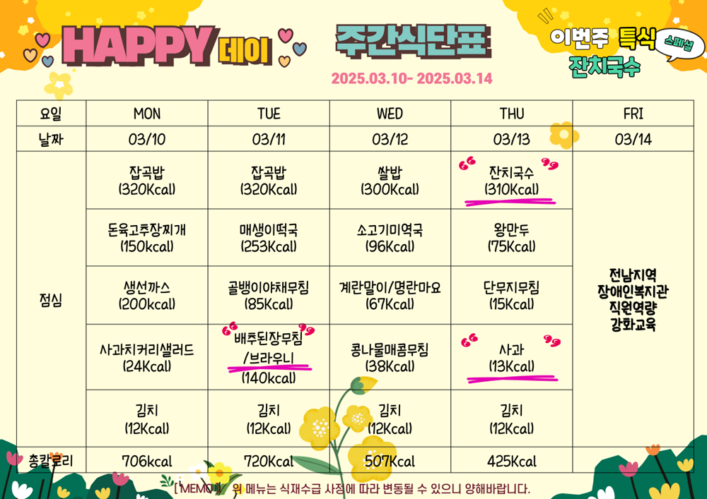 3월 10일부터 3월 14일 식단표 해피데이. 이번주 특식 잔치국수  3월 10일 월요일 잡곡밥 320칼로리 돈육고추장찌개 150칼로리 생선까스 200칼로리 사과치커리샐러드 24칼로리 김치 12칼로리, 총 706칼로리. 3월 11일 화요일 잡곡밥 320칼로리 매생이떡국 253칼로리 골뱅이야채무침 85칼로리; 배추된장무침과 간식 부라우니 140칼로리 김치 12칼로리, 총 720칼로리. 3월 12일 수요일 쌀밥 300칼로리 소고기미역국 96칼로리 계란말이와 명란마요 61칼로리 콩나물매콤무침 38칼로리 김치 12칼로리, 총 507칼로리. 3월 13일 목요일 잔치국수 310칼로리 왕만두 75칼로리 단무지무침  15칼로리 사과 13칼로리 김치 12칼로리, 총 425칼로리. 3월 14일 금요일 전남지역장애인복지관 직원 역량강화교육으로 인해 휴관합니다.  