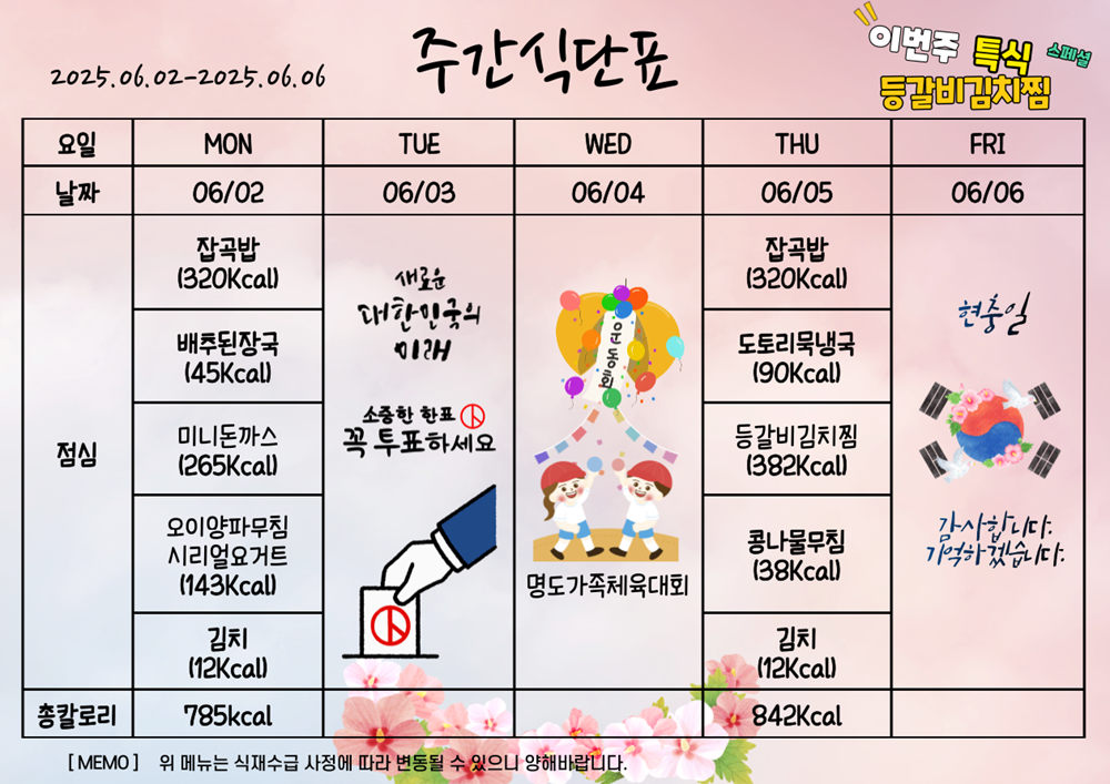 6월 2일부터 6월 6일까지 첫째주 식단표. 이번주 특식 등갈비김치찜.  6월 2일 월요일 배추된장국 45칼로리 미니돈까스와 케찹 265칼로리 오이양파무침과 시리얼요거트 143칼로리 김치 12칼로리 총 785칼로리. 6월 3일 화요일 대통령선거 소중한 한표 꼭 실천하세요. 6월 4일 수요일 명도가족체육대회. 6월 5일 목요일 잡곡밥 320칼로리 도토리묵냉국 90칼로리 등갈비김치찜 382칼로리 콩나물무침 38칼로리 김치12칼로리, 총 842칼로리. 6월 6일 현충일