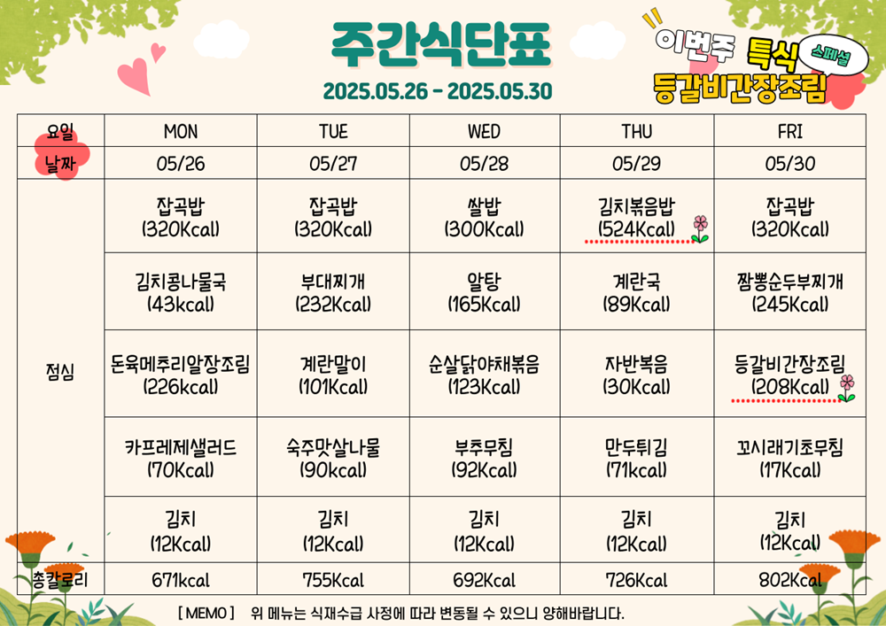 5월 26일 5월 30일까지 5월 마지막주 특식 등갈비간장조림. 5월 26일 월요일 잡곡밥320칼뢰리 김치콩나물국 43칼로리 돈육메추리알장조림 226칼로리 카프레제샐러드 70칼로리 김치 12칼로리, 총 671칼로리. 5월 27일 화요일 잡곡밥 320칼로리 부대찌개 232칼로리 계란말이 101칼로리 숙주맛낫나물 90칼로리 김치 12칼로리, 총 755칼로리. 5월 28일 수요일 쌀밥 300칼로리 알탕 165칼로리 순살닭야채볶음 123칼로리 부추 92칼로리 김치 12칼로리, 총 692칼로리. 5월 29일 목요일 김치볶음밥 524칼로리 계란국 89칼로리 자반볶음 30칼로리 만두뒤팀 71칼로리 김치 12칼로리, 총 726칼로리. 5월 30일 금요일 잡곡밥 320칼로리 짬뽕순두부찌개 245칼로리 특식 등갈비간장조림 208칼로리 꼬시래기초무침 17칼로리 김치 12칼로리, 총 802칼로리. 