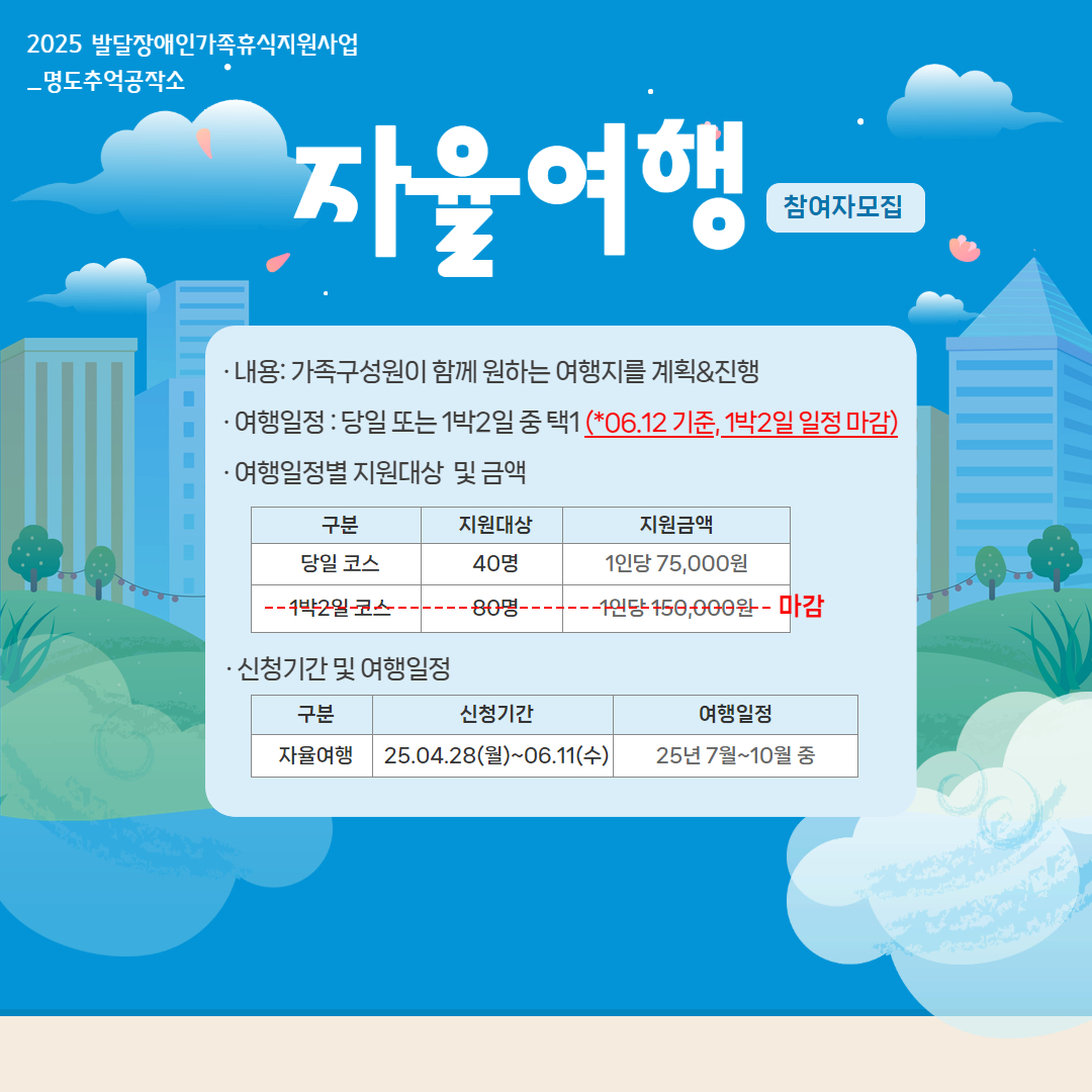 2025 발달장애인가족휴식지원사업-명도추억공작소. 자율여행 참여자모집. 내용: 가족구성원이 함께 원하는 여행지를 계획과 진행. 여행일정: 당일 또는 1박2일 중 한가지를 선택하는 조건이었으나 6월 12일 기준 1박2일 일정은 마감됨. 여행일정별 지원대상 및 금액. 당일코스 40명, 1인당 75,000원 지원. 1박2일 코스는 지원대상 80명, 1인당 150000원 지원 계획이었으나 모집인원 마감됨. 신청기간 및 여행일정은 25년 4월 28일 월요일부터 6월 11일 수요일까지. 여행일정은 25년 7월부터 10월 중입니다. 