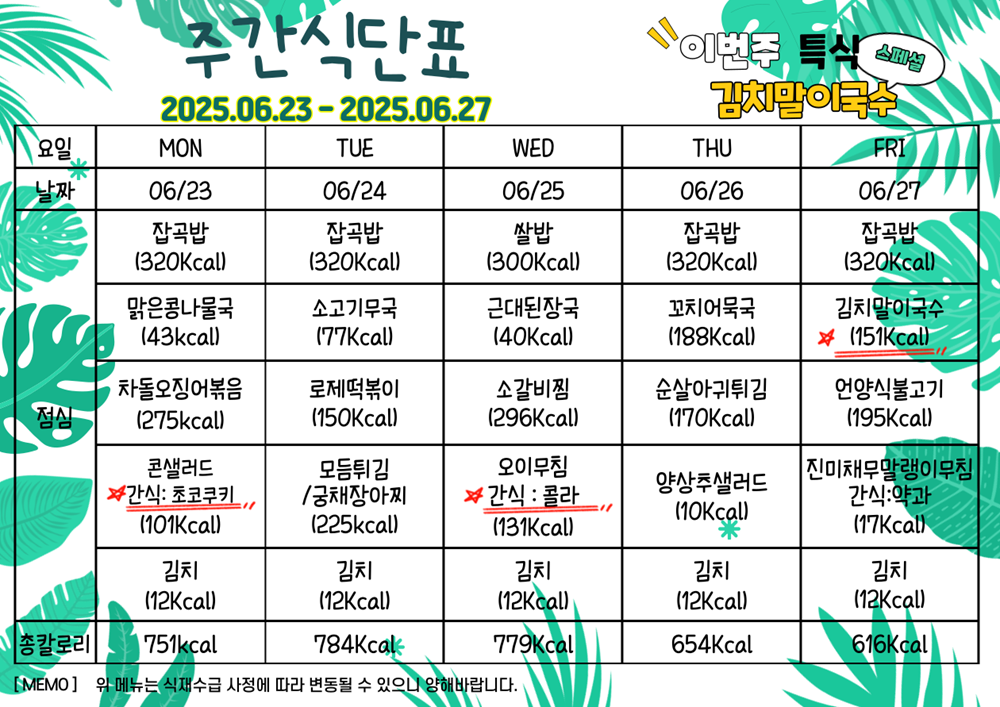 6월 23일부터 6월 27일 금요일 식단표. 이번주 특식 김치말이국수. 6월 23일 월요일 잡곡밥 320칼로리 맑은콩나물국 43칼로리 타돌오징어볶음 275칼로리 콘샐러드와 간식 초코쿠키 101칼로리 김치 12칼로리, 총 751칼로리. 6월 24일 화요일 잡곡밥 320칼로리 소고기무국 77칼로리 로제떡볶이 150칼로리 모듬튀김과 궁채장아찌 225칼로리 김치 12칼로리, 총 784칼로리. 6월 25일 수요일 쌀밥 300칼로리 근대된장국 40칼로리 소갈비찜 296칼로리 오이무침과 간식 콜라 131칼로리 김치 12칼로리, 총 779칼로리.  6월 26일 목요일 잡곡밥 320칼로리 꼬치어묵국 188칼로리 순살아귀튀김 170칼로리 양상추샐러드 10칼로리 김치 12칼로리, 총 654칼로리. 6월 27일 금요일 잡곡밥 320칼로리 특식 김치말이국수 151칼로리 언양식불고기 195칼로리 진미채무말랭이무침과 간식 약과 17칼로리 김치 12칼로리, 총 616칼로리