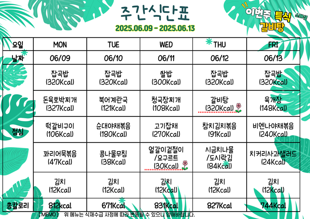 6월 9일부터 6월 13일 금요일까지 식단표. 이번주 특식 갈비탕. 6월 9일 월요일 잡곡밥 320칼로리 돈육호박찌개 327칼로리 떡갈비구이 106칼로리 꽈리어묵볶음 47칼로리 김치 12칼로리, 총 812 칼로리. 6월 10일 화요일 잡곡밥 320칼로리 북어계란국 121칼로리 순대야채볶음 180칼로리 콩나물무침 38칼로리 김치 12칼로리, 총 671칼로리. 6월 11일 수요일 쌀밥 300칼로리 청국장찌개 108칼로리 고기잡채 270칼로리 얼갈리겉절이 와 요구르트 30칼로리 김치 12칼로리, 총 831칼로리. 6월 12일 목요일 잡곡밥 320칼로리 갈비탕 320칼로리 참치김치볶음 91칼로리 시금치나물과 도시락김 84칼로리 김치 12칼로리, 총 827칼로리. 6월 13일 금요일 잡곡밥 320칼로리 육개장 148칼로리 비엔나야채볶음 240칼로리 치커리사과샐러르 24칼로리 김치 12칼로리, 총 744칼로리.