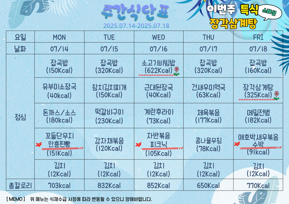 7월 14일부터 7월 18일까지 7월 셋째주 식단표. 7월 14일 월요일 잡곡밥 320칼로리 유부미소장국 40칼로리 돈까스 180칼로리 꼬들단무지 151칼로리 김치 12칼로리, 총 703칼로리. 7월 15일 화요일 잡곡밥 320칼로리 참치김치찌개 150칼로리 떡갈비구이 230칼로리 감자채볶음 120칼로리 김치 12칼로리, 총 832칼로리. 7월 16일 수요일 소고기비빔밥 622칼로리 근대된장국 40칼로리 계란후라이 73칼로리 자반볶음과 피크닉 105칼로리 김치 12칼로리, 총 852칼로리. 7월 17일 목요일 잡곡밥 320칼로리 건새우미역국 63칼로리 제육볶음 177칼로리 콩나물무침 78칼로리 김치 12칼로리, 650칼로리. 7월 18일 금요일 잡곡밥 160칼로리 특식 장각삼계탕 325칼로리 메밀전병 182칼로리 애호박새우볶음과 수박 91칼로리, 김치 12칼로리, 총 770칼로리