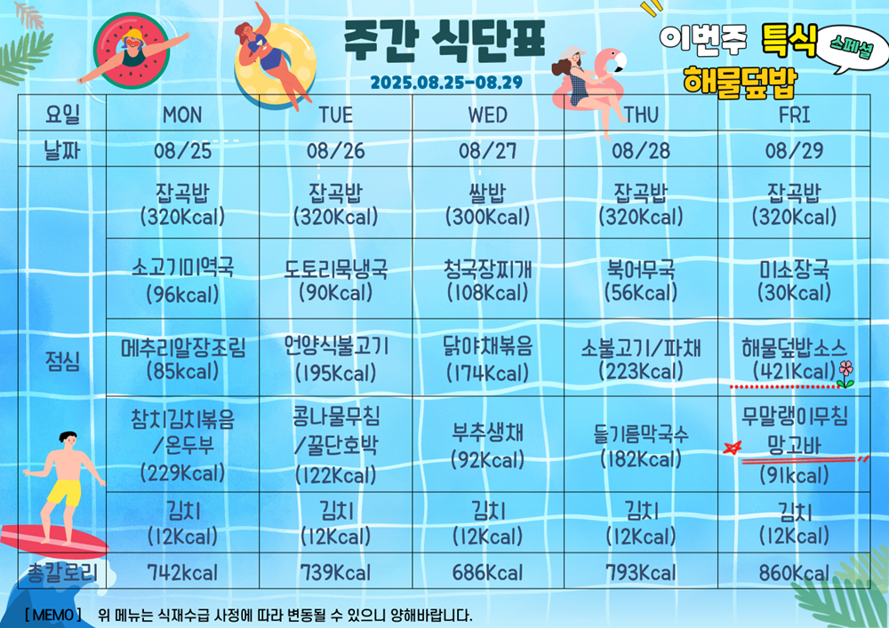 8월 25일부터 8월 29일 8월 마지막주 식단표. 이번주 특식 해물덮밥. 8월 25일 월요일 잡곡밥 320칼로리 소고기미역국 96칼로리 메추리알장로림 85칼로리 참치김치볶음과 온두부 229칼로리 김치 12칼로리, 총 742칼로리. 8월 26일 화요일 잡곡밥 320칼로리 토로리묵냉국 90칼로리 언양식불고기 195칼로리 콩나물무침과 꿀단호박 122칼로리 김치 12칼로리, 총 739칼로리. 8월 27일 수요일 쌀밥 300칼로리 청국장찌개 108칼로리 닭야채복음 174칼로리 부추생채 92칼로리 김치12칼로리, 총 686칼로리. 8월 28일 목요일 잡곡밥 320칼로리 북어무국 56칼로리 소불고기 223칼로리 들기름막국수 182칼로리 김치 12칼로리.  총 793칼로리. 8월 29일 금요일 잡곡밥 320칼로리 미소장국 30칼로리 특식 해물덮밥소스 421칼로리 무말랭이무침과 간식 망고바 91칼로리 김치 12칼로리, 총 860칼로리