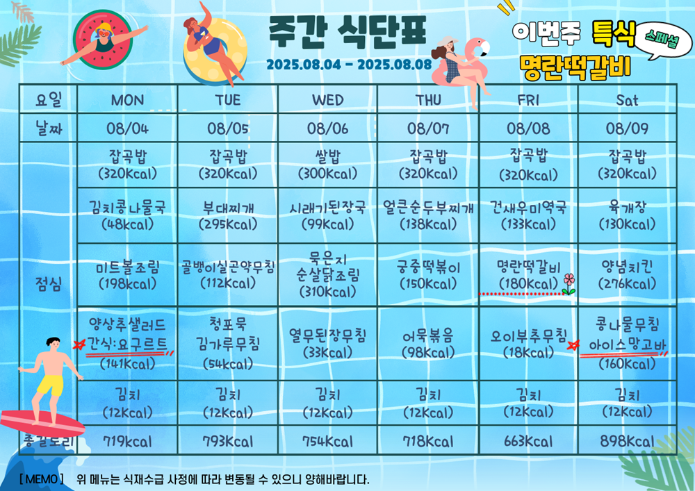 8월 4일 월요일부터 8월9일 토요일까지 식단표. 이번주 특식 명란떡갈비. 8월 4일 월요일 잡곡밥 320칼로리 김치콩나물국 48칼로리 미트볼조림 198칼로리 토마토양상추샐러드와 간식 요구르트 141칼로리 김치12칼로리, 총 719칼로리. 8월 5일 화요일 잡곡밥 320칼ㄹ리 부대찌개 295칼로리 골뱅이실곤약무침 112칼로리 청포묵김가루무침 54칼로리 김치 12칼로리, 총 793칼로리 8월 6일 수요일 쌀밥 300칼로리 시래기된장국 99칼로리 묵은지순살닭조림 310칼로리 열무된장무침 33칼로리 김치 12칼로리, 총 754칼로리. 8월 7일 목요일 잡곡밥 320칼로리 건새우미역국 133칼로리 명란떡갈비 180칼로리 오이부추무침 18칼로리 김치 12칼로리, 총 663칼로리. 8월 8일 금요일 잡곡밥 320칼로리 건새우 미역국 133칼로리 명란떡갈비 180칼로리 오이부추무침 18칼로리 김치 12칼로리, 총 663칼로리. 8월 9일 토요일 잡곡밥 320칼로리 육개장 130칼로리 양념치킨 276칼로리 콩나물매콤무침과 간식 아이스망고바 160칼로리 김치 12칼로리, 총 898칼로리