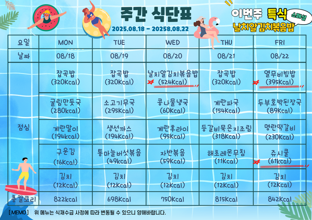 8월 18일부터 8월 22일까지 식단표. 이번주 특식 날치알김치볶음밥과 열무비빔밥. 8월 18일 월요일 잡곡밥 320칼로리 굴림만둣국 280 계란말이 194칼로리 구운김16칼로리 김치 12칼로리, 총 822칼로리.  8월 19일 화요일 잡곡밥 320칼로리 소고기무국 123칼로리 생선까스 194칼로리 통마늘버섯볶음 49칼로리 김치 12칼로리, 총 698칼로리. 8월 20일 수요일 특식 날치알김치볶음밥 524칼로리 콩나물냉국 60칼로리 계란후라이 95칼로리 자반볶음 59칼로리 김치 12칼로리, 총 750칼로리. 8월 22일 목요일 잡곡밥 320칼로리 계란파국 154칼로리 등갈비묵은지조림 318칼로리 해초레몬무침 11칼로리 김치 12칼로리, 총 815칼로리. 8월 22일 금요일 특식 열무비빔밥 395칼로리 두부호박된장국 144칼로리 명란떡갈비 230칼로리 간식 쥬시쿨 61칼로리 김치 12칼로리, 총 842칼로리.