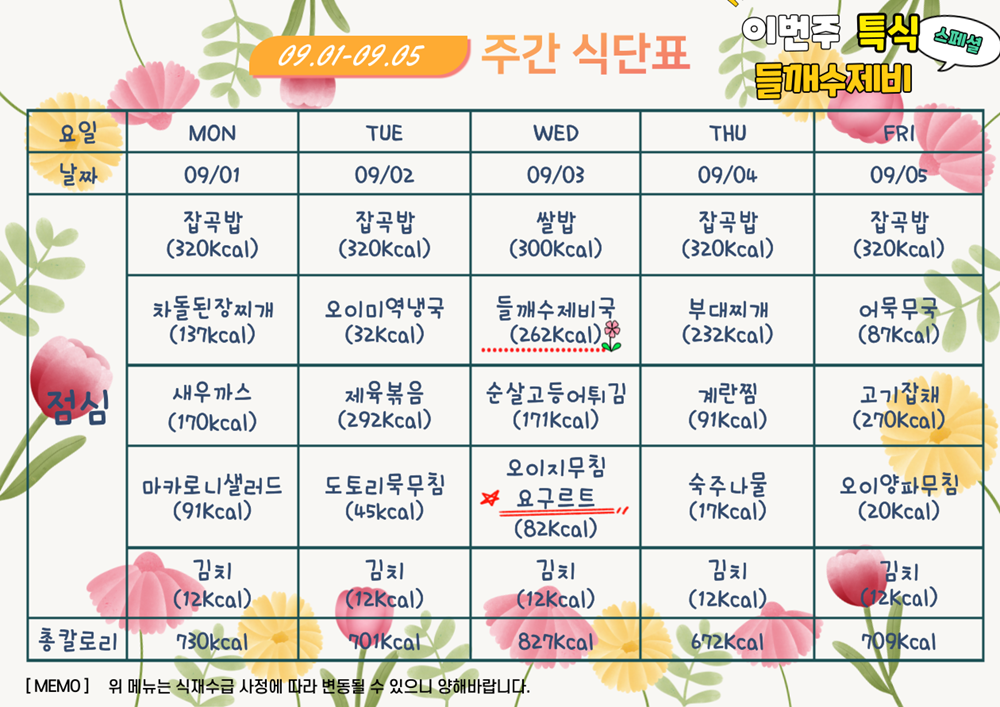 9월 1일부터 9월 5일까지 식단표. 이번주 특식 들깨수제비. 9월 1일 월요일 잡곡밥 320칼로리 차돌된장찌개 137칼로리 새우짜스 170칼로리 마카로니 샐러드 91칼로리 김치 12칼로리, 총 730칼로리. 9월 2일 화요일 잡곡밥 320칼로리 오이미역냉국 32칼로리 제육볶음 292칼로리 도토리묵무침 45칼로리 김치 12칼로리, 총 701칼로리. 9월 3일 수요일 쌀밥 300칼로리 들깨수제비국 262칼로리 순살고등어튀김 171칼로리 오이지무침과 요구르트 82칼로리 김치 12칼로리, 총 827칼로리. 9월 4일 목요일 잡곡밥 320칼로리 부대찌개 232칼로리 계란찜 91칼로리 숙주나물 17칼로리 김치 12칼로리, 총 672칼로리. 9월 5일 목요일 잡곡밥 320칼로리 어묵무국 87칼로리 고기잡채 270칼로리 오이양파무침 20칼로리 김치 12칼로리, 총 709칼로리. 