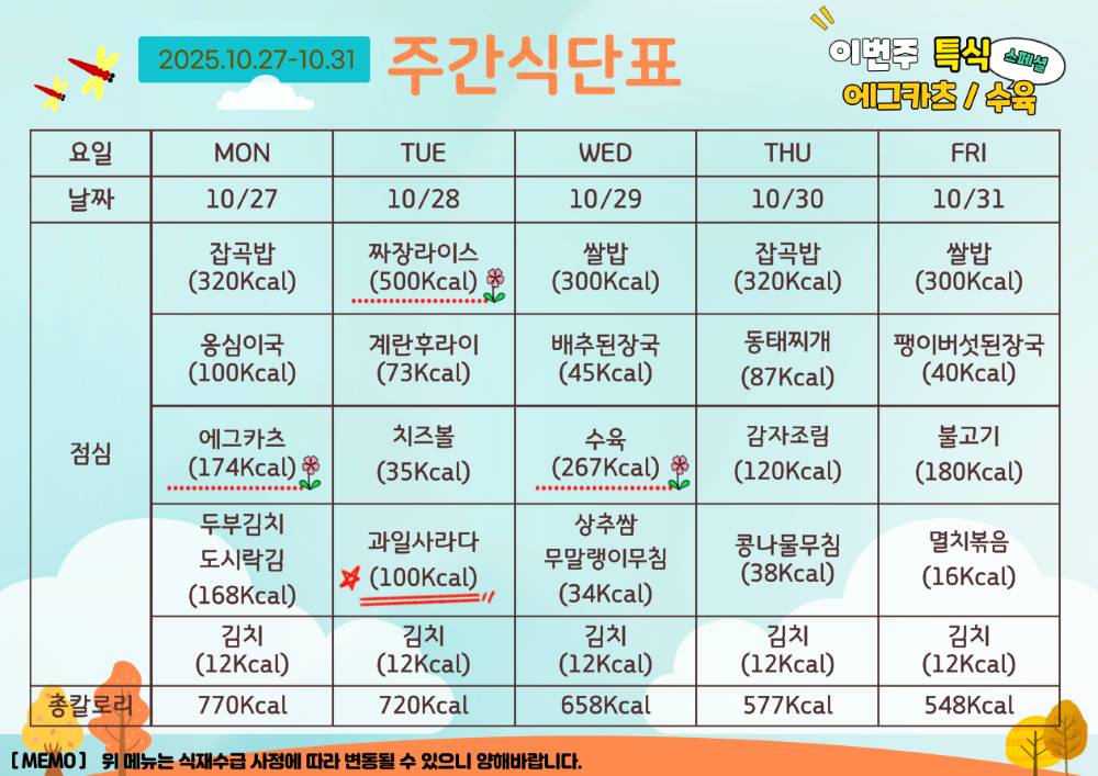 10월 27일부터 10월 31일 식단표. 이번주 특식 에그카츠와 돼지고기 수육. 10월 27일 월요일 잡곡밥 320칼로리 옹심이국 100칼로리 에그카츠 174칼로리 두부김치와 도시락김 168칼로리 김치 12칼로리, 총 770칼로리. 10월 28일 화요일 짜장라이스 500칼로리 계란후라이 73칼로리 치즈볼 35칼로리 과일사라다 100칼로리 김치 12칼로리, 총 720칼로리. 10월 29일 쌀밥 300칼로리 배추된장국 45칼로리 수육 267칼로리 상추쌈과 무말랭이무침 34칼로리 김치 12칼로리, 총 658칼로리. 10월 30일 목요일 잡곡밥 320칼로리 동태찌개 87칼로리 감자조림 120칼로리 콩나물무침 38칼로리 김치 12칼로리, 총 577칼로리. 10월 31일 금요일 명도복지관 종사자어울마당 관련 휴관, 명도복지관 주간보호센터 정상운영 쌀밥 300칼로리 팽이버섯된장국 40칼로리 불고기 180칼로리 멸치볶음 16칼로리 김치 12칼로리, 총 548칼로리. 