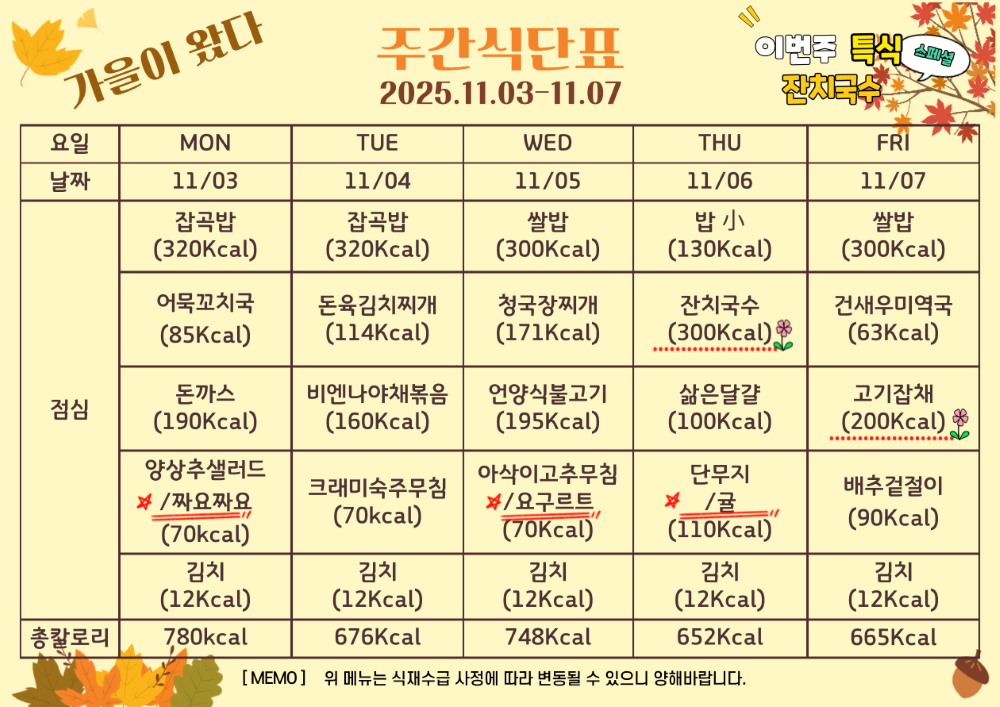 11월 3일부터 11월 7일까지 식단표. 특식 잔치국수. 11월 3일 월요일 잡곡밥 320칼로리 꼬치어묵국 188칼로리 돈까스 190칼로리 양상추샐러드와 간식 짜요짜요 딸기맛 70칼로리 김치 12칼로리, 총 780칼로리. 11월 4일 화요일 잡곡밥 320칼로리 돈육김치찌개 114칼로리 비엔나소세지야채볶음 160칼로리 크래미숙주무침 70칼로리 김치 12칼로리, 총 676칼로리. 11월 5일 수요일 쌀밥 300칼로리 청국장찌개 171칼로리 언양식불고기 195칼로리 아삭이고추된장무침과 간식 요구르트 70칼로리 김치 12칼로리, 총 748칼로리. 11월 6일 목요일 밥 소량 130칼로리 특식 잔치국수 300칼로리 삶은달걀 100칼로리 단무지와 간식 귤 110칼로리 김치 12칼로리, 총 652칼로리. 11월 7일 금요일 쌀밥 300칼로리 건새우미역국 63칼로리 고기잡채 200칼로리 배추겉절이 90칼로리 김치 12칼로리, 총 665칼로리. 