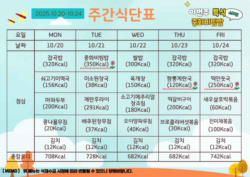 10월 20일부터 24일까지 식단표, 이번주 특식 중화비빔밥. 10월 20일 월요일 잡곡밥 320칼로리 쇠고기미역국 156칼로리 마파두부 200카로리 콩나물무침 20칼로리 김치 12칼로리, 총 708칼로리. 10월 21일 화요일 특식 중화비빔밥 350칼로리 미소된장국 38칼로리 계란후라이 291칼로리 배추된장무침 37칼로리 김치 12칼로리, 총 7285칼로리. 10월 22일 수요일 쌀밥 300칼로리 육개장 150칼로리 소고기메추리알장조림 180칼로리 오이양파무침 40칼로리 김치 12칼로리, 총 682칼로리. 10월 23일 목요일 잡곡밥 320칼로리 짬뽕 계란국 120칼로리 떡갈비구이 200칼로리 브로컬리버섯볶음 30칼로리 김치 12칼로리, 총 682칼로리. 10월 24일 금요일 잡곡밥 320칼로리 떡만둣국 250칼로리 새우살호박볶음 60칼로리 진미채볶음 100칼로리 김치 12칼로리, 총 742칼로리. 