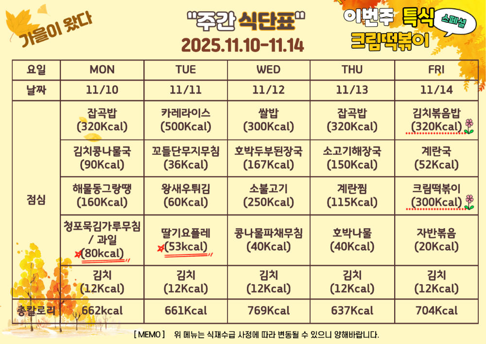 11월 10일부터 11월 14일까지 식단표. 이번주 특식 날치알김치볶음밥과 크림떡볶이. 11월 10일 월요일 잡곡밥 320칼로리 김치콩나물국 90칼로리 해물동그랑땡 160칼로리 청포묵김가루무침과 과일 80칼로리 김치 12칼로리. 총 662 칼로리. 11월 11일 화요일 카레라이스 500칼로리 고들단무지무침 36칼로리 왕새우튀김과 딸기요플레 113칼로리 김치 12칼로리, 총 661칼로리. 11월 12일 수요일 쌀밥 300칼로리 호박두부된장국 167칼로리 소불고기 250칼로리 콩나물파채무침 40칼로리 김치 12칼로리, 총 769칼로리. 11월 13일 목요일 잡곡밥 320칼로리 소고기 해장국 150칼로리 꼐란찜 115칼로리 호박나물 40칼로리 김치 12칼로리, 총 637칼로리. 11월 14일 금요일 날치알김치볶음밥 320칼로리 계란국 52칼로리 특식 크림떡볶이 300칼로리 자반볶음 20칼로리 김치 12칼로리, 총 704칼로리