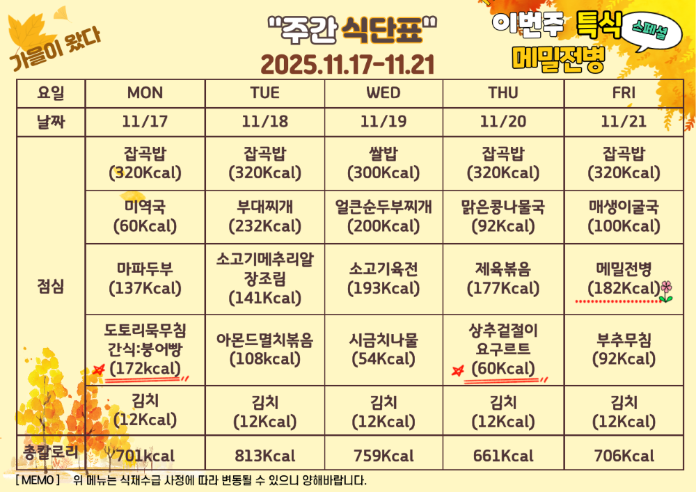 11월 17일부터 11월 21일까지 식단표. 이번주 특식 메밀전병. 11월 17일 월요일 잡곡밥 320칼로리 미역국 60칼로리 마파두부 137칼로리 도토리묵무침과 간식 붕어빵 172칼로리 김치 12칼로리, 총 701칼로리. 11월 18일 화요일 잡곡밥 320칼로리 부대찌개 232칼로리 소고기메추리알장조림 141칼로리 아몬드멸치볶음 108칼로리 김치 12칼로리, 총 813칼로리. 11월 19일 수요일 쌀밥 300칼로리 얼큰순두부찌개 200칼로리 소고기육전과 파채무침 193칼로리 시금치나물 54칼로리 김치 12칼로리, 총 759칼로리. 11월 20일 목요일 잡곡밥 320칼로리 맑은 콩나물국 92칼로리 제육볶음 177칼로리 상추겉절이와 요구르트 60칼로리 김치 12칼로리, 총 661칼로리. 11월 21일 금요일 잡곡밥 320칼로리 매생이굴국 100칼로리 특식 메밀전병 182칼로리 부추무침 92칼로리 김치 12칼로리, 총 706칼로리. 