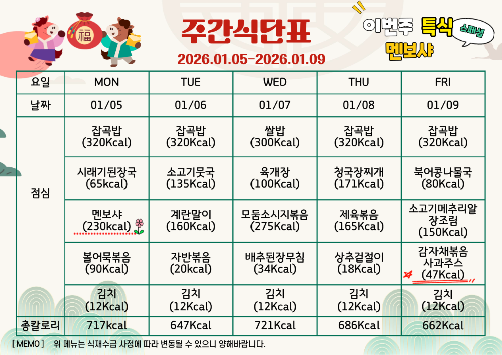 2026년 1월 첫째주 식단표, 이번주 특식 멘보샤. 1월 5일 월요일 잡곡밥 320칼로리 시래기된장국 65칼로리 멘보샤 230칼로리 볼어묵볶음 90칼로리 김치 12칼로리, 총 717칼로리. 1월 6일 화요일 잡곡밥 320칼로리 소고기뭇국 135칼로리 계란말이 160칼로리 자반볶음 20칼로리 김치 12칼로리. 총 647칼로리. 1월 7일 수요일 쌀밥 300칼로리 육개장 100칼로리 모둠소시지볶음 275칼로리 배추된장무침 34칼로리 김치 12칼로리, 총 721칼로리. 1월 8일 목요일 잡곡밥 320칼로리 청국장찌개 171칼로리 제육볶음 165칼로리 상추겉절이 18칼로리 김치 12칼로리, 총 686칼로리. 1월 9일 금요일 잡곡밥 320칼로리 북어콩나물국 80칼로리 소고기메추리알장조림 150칼로리 감자채볶음 47칼로리 김치 12칼로리, 총 662칼로리. 