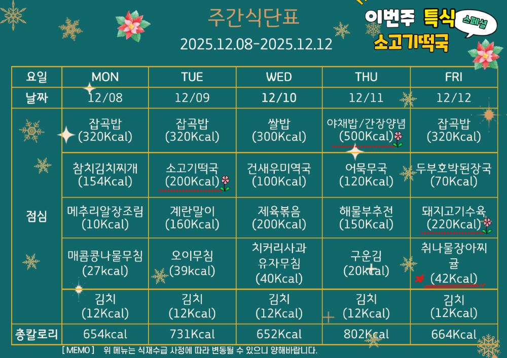 12월 8일 월요일부터 12월 12일 금요일 식단표. 이번주 특식 소고기떡국과 돼지고기수육. 12월 8일 월요일 잡곡밥 320칼로리 참치김치찌개 154칼로리 메추리알장조림 141칼로리 매콤콩나물무침 27칼로리 김치 12칼로리, 총 654칼로리. 12월 9일 화요일 잡곡밥 320칼로리 특식 소고기떡국 200칼로리 계란말이 160칼로리 오이무침 39칼로리 김치 12칼로리, 총 731칼로리. 12월 10일 수요일 쌀밥 300칼로리 건새우미역국 100칼로리 제육볶음 200칼로리 치커리사과유자무침 40칼로리 김치 12칼로리, 총 652칼로리. 12월 11일 목요일 야채밥과 간장양념장 500칼로리 어묵뭇국 120칼로리 해물부추전 150칼로리 구운김 20칼로리 김치 12칼로리, 총 802칼로리. 12월 12일 금요일 잡곡밥 320칼로리 두부호박된장국 70칼로리 돼지고기수육 220칼로리 취나물장아찌와 간식 귤 42칼로리 김치 12칼로리, 총 664칼로리. 