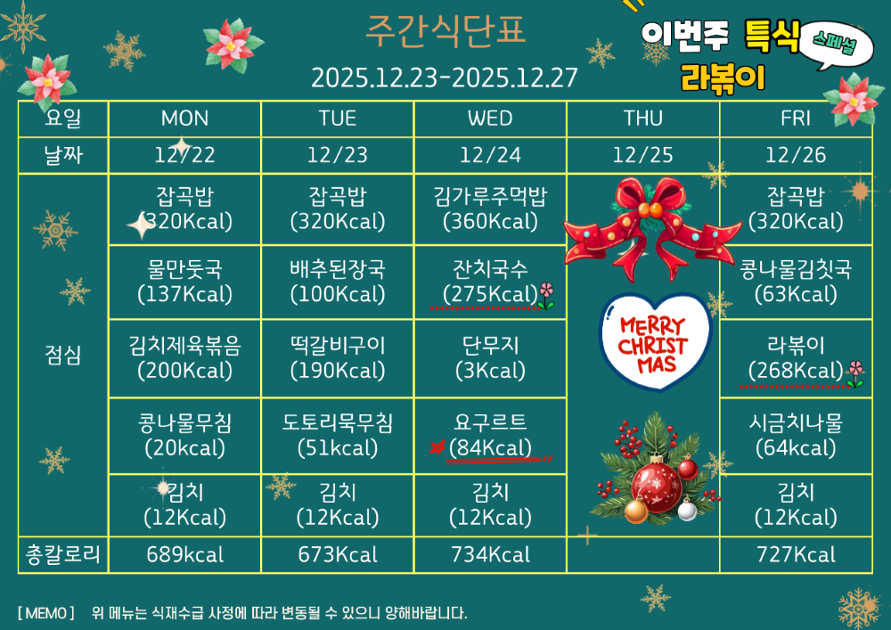 12월 22일부터 26일까지 식단표. 이번주 특식 라볶이와 잔치국수. 12월 22일 월요일 잡곡밥 320칼로리 물만둣국 137칼로리 김치제육볶음 200칼로리 콩나물무침 20칼로리 김치 12칼로리, 총 689칼로리. 12월 23일 화요일 잡곡밥 320칼로리 배추된장국 100칼로리 떡갈비 190칼로리 도토리묵무침 51칼로리 김치 12칼로리, 총 673칼로리. 12월 24일 수요일 김가루주먹밥 360칼로리 잔치구구수 275칼로리 단무지 3칼로리 간식 요구르트 84칼로리 김치 12칼로리, 총 734칼로리. 12월 25일 성탄절. 12월 26일 금요일 잡곡밥 320칼로리 콩나물김칫국 63칼로리 특식 라볶이 268칼로리 시금치나물 64칼로리 김치 12칼로리, 총 727칼로리.