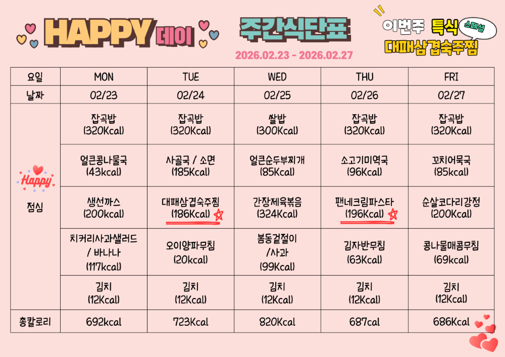 2월 23일부터 2월 27일까지 식단표. 이번주 특식 대패삼겹숙주찜과 팬네크림파스타. 2월 3일 월요일 잡곡밥 320칼로리 얼큰콩나물국 43칼로리 생선까스 200칼로리 치커리사과샐러드와 바나나 117칼로리 김치 12칼로리, 총 692칼로리. 2월 24일 화요일 잡곡밥 320칼로리 사골국과 소면 185칼로리 대패삼겹숙주찜 186칼로리 오이양파무침 20칼로리 김치 12칼로리 , 총 723칼로리. 2월 25일 수요일 쌀밥 300칼로리 얼큰순두부찌개 85칼로리 간장제육볶음 324칼로리 봄동겉절이와 사과 99칼로리 김치 12칼로리, 총 820칼로리. 2월 26일 목요일 잡곡밥 320칼로리 소고기미역국 96칼로리 팬네크림파스타 196칼로리 김자반무침 63칼로리 김치 12칼로리, 총 687칼로리. 2월 27일 금요일 잡곡밥 320칼로리 꼬치어묵국 85칼로리 순살코다리강정 200칼로리 콩나물매콤무침 69칼로리 김치 12칼로리, 총 686칼로리