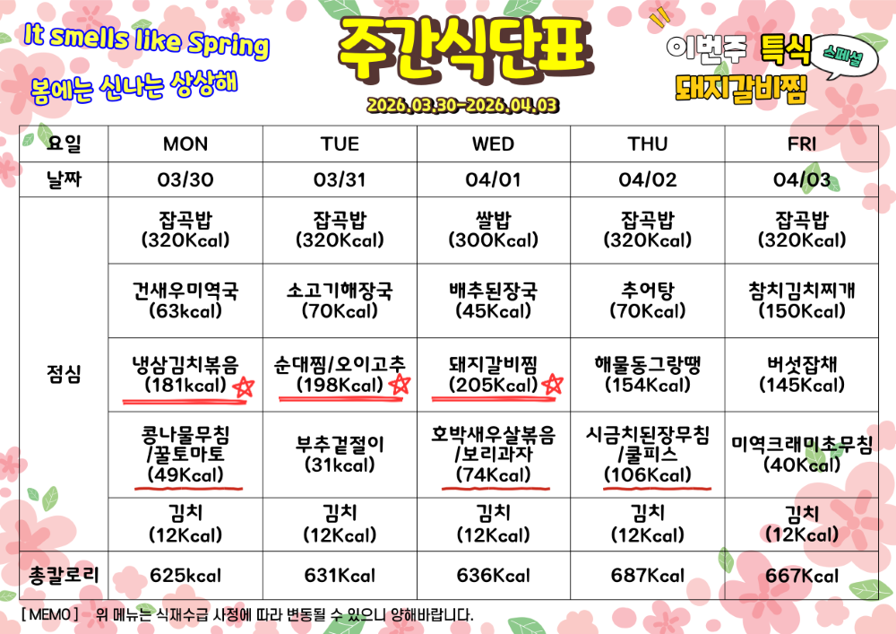 3월 30일부터 4월 3일까지 식단표. 이번주 특식 돼지갈비찜.  3월 30일 월요일 잡곡밥 320칼로리 건새우미역국 63칼로리 냉삼김치볶음 181칼로리 콩나물무침과 꿀토마토 49칼로리 김치 12칼로리, 총 625칼로리. 3월 31일 화요일 잡곡밥 320칼로리 소고기해장국 70칼로리 순대찜과 오이고추 198칼로리 부추겉절이 31칼로리 김치 12칼로리, 총 631칼로리. 4월 1일 수요일 쌀밥 300칼로리 배추된장국 45칼로리 돼지갈비찜 205칼로리 호박새우살볶음과 보리과자 74칼로리 김치 12칼로리, 총 636칼로리. 4월 2일 목요일 잡곡밥 320칼로리 추어탕 70칼로리 해물동그랑땡 154칼로리 시금치된장무침과 쿨피스 106칼로리 김치 12칼로리, 총 687칼로리. 4월 3일 금요일 잡곡밥 320칼로리 참치김치찌개 150칼로리 버섯잡채 145칼로리 미역크래미초무침 40칼로리 김치 12칼로리, 총 667칼로리. 