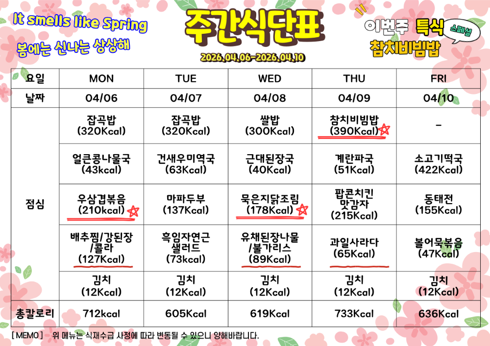 4월 6일부터 4월 10일까지 식단표. 이번주 특식 참치비빔밥과 묵은지 닭조림. 4월 6일 월요일 잡곡밥 320칼로리 얼쿤콩나물국 43칼로리 우삼겹볶음 210칼로리 배추찜과 강된장과 콜라 127칼로리 김치 12칼로리, 총 712칼로리. 4월 7일 화요일 잡곡밥 320칼로리 건새우미역국 63칼로리 마파두부 137칼로리 흑임자연근샐러드 73칼로리 김치 12칼로리, 총 605칼로리 4월 8일 수요일 쌀밥 300칼로리 근대된장국  40칼로리 묵은지닭조림 178칼로리 유채된장나물과 불가리스 89칼로리 김치 12칼로리, 총 619칼로리. 4월 9일 목요일 특식 참치비빔밥 390칼로리 계란파국 51칼로리 팝콘치킨과 맛감자 215칼로리 과일사라다 65칼로리 김치 12칼로리, 총 733칼로리. 4월 10일 급요일 소고기떡국 422칼로리 동태전 155칼로리 볼어묵볶음 47칼로리 김치 12칼로리, 총 636칼로리.