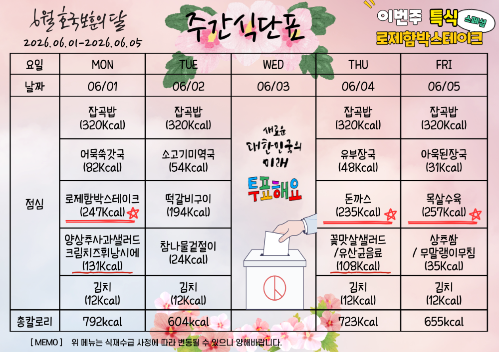 6월 1일부터 6월 5일까지 주간식단표. 이번주 특식 로제함박스테이크.  6월 1일 월요일 잡곡밥 320칼로리 어묵쑥갓국 82칼로리 로제함박스테이크 247칼로리 양상추사과샐러드와 크림치즈휘낭시에 131칼로리 김치 12칼로리, 총 792칼로리. 6월 2일 화요일 식단표 잡곡밥 320칼로리 소고기미역국 54칼로리 떡갈비구이 194칼로리 참나물겉절이 24칼로리 김치 12칼로리, 총 604칼로리. 6월 3일 전국동시지방선거일. 6월 4일 목요일 잡곡밥 320칼로리 유부장국 48칼로리 돈가스 와 소스 235칼로리 꽃맛살샐러드와 유산균음료 108칼로리 김치 12칼로리, 총 723칼로리. 6월 5일 금요일 잡곡밥 320칼로리 아욱된장국 31칼로리 목살수육 257칼로리 상추쌈과 무말랭이 무침 35칼로리 김치 12칼로리, 총 655칼로리. 메모 위 메뉴는 식재수급 사정에 따라 변동될 수 있으니 양해바랍니다.