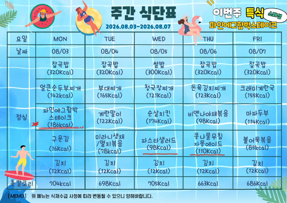 2026년 8월 3일부터 8월 7일까지 식단표. 이번주 특식 파인에그스테이크.  8월 3일 월요일 잡곡밥 320칼로리 얼큰순두부찌개 142칼로리 파인에그함박스테이크 186칼로리 야채장아찌와 사과주스 44칼로리 김치 12칼로리, 총 704칼로리. 8월 4일 화요일 잡곡밥 320칼로리 부대찌개 165칼로리 계란말이 122칼로리 미라니무생채와 멸치볶음 78칼로리 김치 12칼로리, 총 697칼로리. 8월 5일 수요일  쌀밥 300칼로리 청국장찌개 121칼로리 순살치킨과 치킨무 174칼로리 파스타샐러드 98칼로리 8월 6일 목요일 잡곡밥 320칼로리 돈육김치찌개 123칼로리 비엔나야채볶음 98칼로리 콩나물무침과 자몽에이드 110칼로리 김치 12칼로리, 총 663칼로리. 8월 7일 금요일 잡곡밥 320칼로리 크래미계란국 155칼로리 마파두부 114칼로리 볼어묵볶음 85칼로리 김치 12칼로리, 총 686칼로리. 