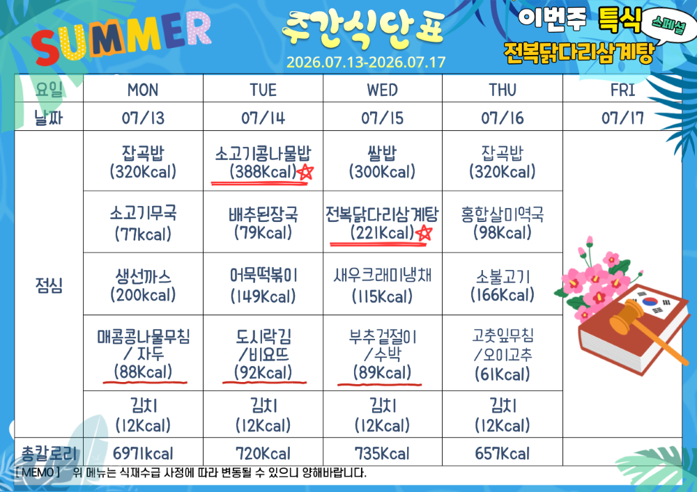 7월 13일부터 7월 17일까지 식단표. 이번주 특식 전복닭다리삼계탕. 7월 13일 월요일 잡곡밥 320칼로리 소고기무국 77칼로리 생선까스 200칼로리 매콤콩나물무침과 자두 88칼로리 김치 12칼로리, 총 697칼로리. 7월 14일 화요일 소고기콩나물밥 388칼로리 배추된장국 79칼로리 어묵떡볶이 149칼로리 도시락김과 비요뜨 92칼로리 김치 12칼로리, 총 720칼로리. 7월 15일 수요일 쌀밥  300칼로리 전복닭다리삼계탕 221칼로리 새우크래미냉채 115칼로리 부추겉절이와 수박 89칼로리 열무김치 10칼로리, 총 735칼로리. 7월 16일 목요일 잡곡밥 320칼로리 홍합살미역국 98칼로리 소불고기 1669칼로리 고춧잎무침과 오이고추 61칼로리 김치 12칼로리, 총 657칼로리. 7월 17일 금요일 제헌절