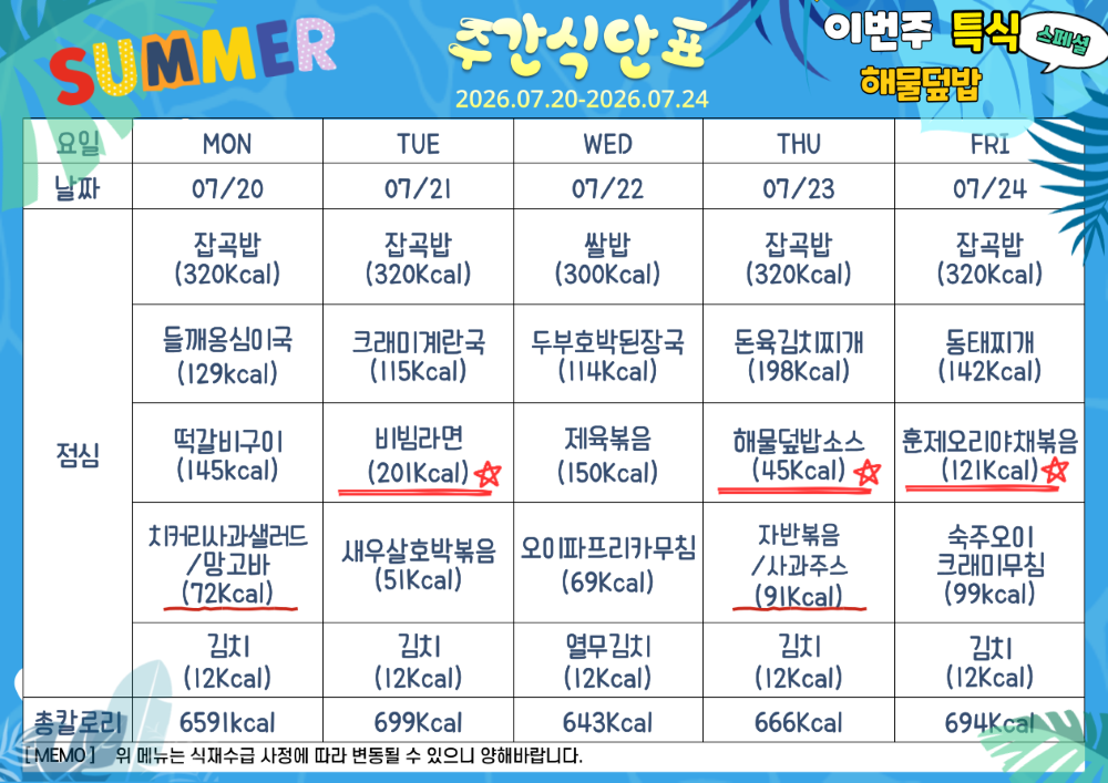 7월 20일부터 7월 24일까지 식단표, 이번주 특식 해물덮밥.  7월 20일 월요일 잡곡밥 320칼로리 들깨옹심이국 129칼로리 떡갈비구이 145칼로리 치커리사과샐러드와 망고바 72칼로리 김치 12칼로리, 678칼로리. 7월 21일 화요일 잡곡밥 320칼로리 비빔라면 201칼로리 새우살호박볶음 51칼로리 김치 12칼로리, 총 699칼로리. 7월 22일 수요일 쌀밥 300칼로리 두부호박된장국 114칼로리 제육볶음 150칼로리 오이파프리카무침 69칼로리 열무김치 10칼로리, 총 643칼로리. 7월 23일 목요일 잡곡밥 320칼로리 돈육김치찌개 198칼로리 해물덮밥소스 45칼로리 자반볶음과 사과주스 91칼로리 김치 12칼로리, 총 666칼로리. 7월 24일 금요일 잡곡밥 320칼로리 동태찌개 142칼로리 훈제오리야채볶음 121칼로리 숙주오이크래미무침 99칼로리 김치 12칼로리, 총 694칼로리. 