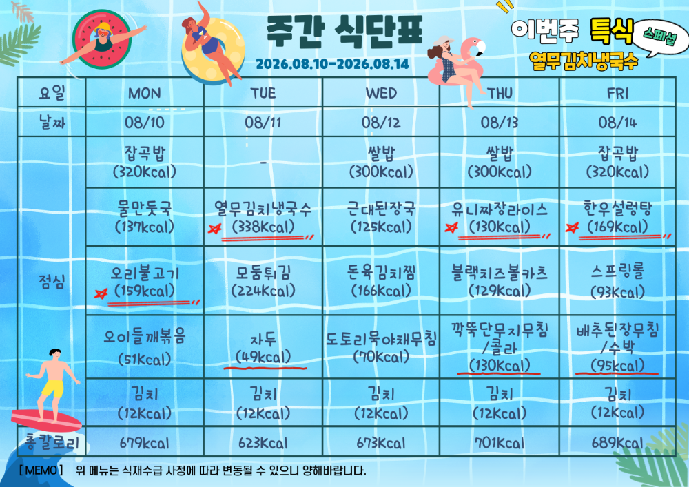 2026년 8월 10일부터 8월 14일까지 식단표. 이번주 특식 열무김치냉국수. 8월 10일 월요일 잡곡밥 320칼로리 물만둣국 137칼로리 오리불고기 159칼로리 오이들깨볶음 51칼로리 김치 12칼로리, 총 679칼로리. 8월 11일 화요일 열무김치냉국수 338칼로리 모둠튀김 224칼로리 자두 49칼로리 김치 12칼로리, 총 623칼로리. 8월 12일 수요일 쌀밥 300칼로리 근대된장국 125칼로리 돈육김치찜 166칼로리 도토리묵야채무침 70칼로리 김치 12칼로리, 총 673칼로리. 8월 13일 목요일 쌀밥 300칼로리 유니짜장라이스 130칼로리 블랙치즈볼카츠 129칼로리 깍뚝단무지무침과 콜라 130칼로리 김치 12칼로리, 총 701칼로리. 8월 14일 금요일 잡곡밥 320칼로리 한우설렁탕 169칼로리 스프링롤과 칠리소스 93칼로리 배추된장무침과 수박 95칼로리 김치 12칼로리, 총 689칼로리. 