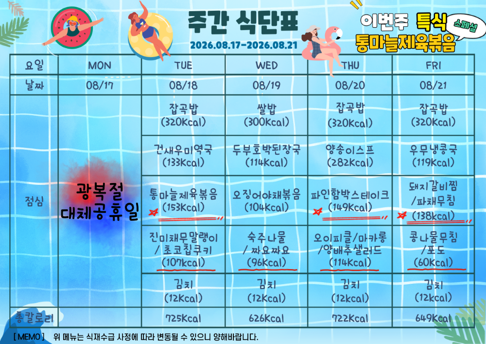 2026년 8월 17일부터 8월 21일까지 식단표. 이번주 특식 통마늘제육볶음. 8월 17일 월요일 광복절 대체공휴일. 8월 18일 화요일 잡곡밥 320칼로리 건새우미역국 133칼로리 통마늘제육볶음 153칼로리 진미채무말랭이와 초코칩쿠키 107칼로리 김치 12칼로리, 총 725칼로리. 8우러 19일 수요일 쌀밥 300칼로리 두부호박된장국  114칼로리 오징어야채볶음 104칼로리 숙주나물과 짜요짜요 96칼로리 김치 12칼로리, 총 626칼로리. 8월 20일 목요일 잡곡밥 320칼로리 파인함박스태이크 149칼로리 오이피클과 마카롱 그리고 양배추샐러드 114칼로리 김치 12칼로리, 총 722칼로리. 8월 21일 금요일 잡곡밥 320칼로리 우무냉콩국 119칼로리 돼지갈비찜과 파채무침 138칼로리 콩나물무침과 포토 60칼로리 김치 12칼로리, 총 649칼로리.  