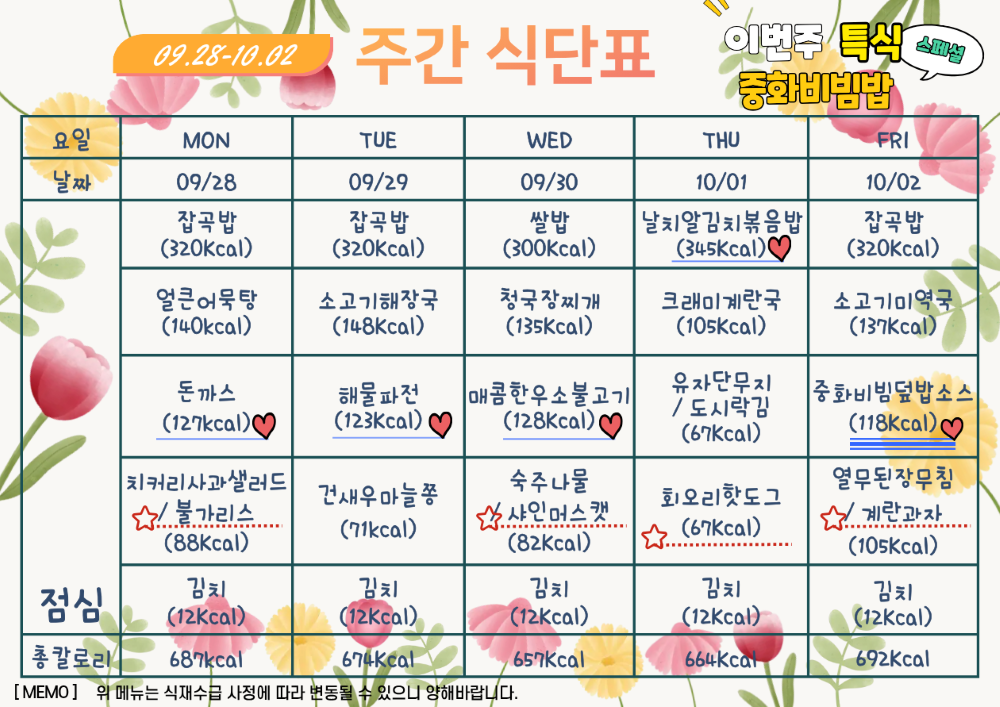 2026년 9월 마지막주 식단표. 9월 28일 월요일 잡곡밥 320칼로리 얼큰어묵탕 140칼로리 돈까스 127칼로리 치커리사과샐러드와 불가리스 88칼로리 김치 12칼로리, 총 687칼로리. 9월 29일 화요일 잡곡밥 320칼로리 소고기해장국 148칼로리 해물파전  123칼로리 건새우마늘쫑볶음 71칼로리 김치 12칼로리, 총 674칼로리. 9월 30일 수요일 쌀밥 300칼로리 청국장찌개 135칼로리 매콤한우소불고기 128칼로리 숙주나물과 샤인머스켓 82칼로리 김치 12칼로리, 총 657칼로리. 10월 1일 목요일 날치알김치볶음밥 345칼로리 크래미계란국 105칼로리 회오리핫도그 135칼로리 유자단무지와 도시락김 67칼로리 김치 12칼로리. 총 664칼로리. 10월 2일 금요일 잡곡밥 320칼로리 소고기미역국 137칼로리 중화비빔덮밥소스 118칼로리 열무된장무침과 계란과자 105칼로리 김치 12칼로리, 총 692칼로리.
