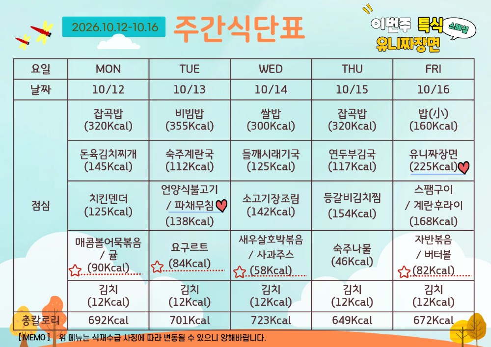 2026년 10월 3주 식단표. 이번주 특식 유니짜장면. 10월 12일 월요일 잡곡밥 320칼로리 돈육김치찌개 145칼로리 치킨텐더 125칼로리 매콤어물볼볶음과 귤 90칼로리 김치 12칼로리, 총 692칼로리. 10월 13일 화요일 비빔밥 355칼로리 숙주계란국 112칼로리 언양식불고기와 파채무침 138칼로리 요구르트 84칼로리 김치 12칼로리, 총 701칼로리. 10월 14일 칼로리 쌀밥 300칼로리 들깨시래기국 125칼로리 소고기장조림 142칼로리 새우살호박볶음과 사과주스 58칼로리 김치 12칼로리, 총 723칼로리. 10월 15일 목요일 잡곡밥 320칼로리 연두부김국 117칼로리 등갈비김치찜 154칼로리 숙구나물 46칼로리 김치 12칼로리, 총 649칼로리. 10월 16일 금요일 밥 소량 160칼로리 유니짜장면 225칼로리 스팸구이와 계란후라이 168칼로리 자반볶음과 버터볼 82칼로리 김치 12칼로리, 총 672칼로리
