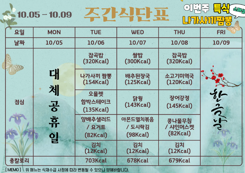 2026년 10월 1주 식단표. 이번주 특식 나가사끼짬뽕. 10월 5일 월요일 개천절 대체공휴일. 10월 6일 화요일 잡곡밥 320칼로리 나가사끼짬뽕 154칼로리 오믈렛함박스테이크 135칼로리 양배추샐러드와 요거트 82칼로리 김치 12칼로리, 총 703칼로리. 10월 7일 수요일 쌀밥 300칼로리 배추된장국 125칼로리 닭윙 143칼로리 아몬드멸치볶음과 도시락김 98칼로리 김치 12칼로리, 총 678칼로리. 10월 8일 목요일 잡곡밥 320칼로리 소고기미역국 120칼로리 장어강정 145칼로리 콩나물무침과 샤인머스켓 82칼로리 김치 12칼로리, 총 679칼로리. 